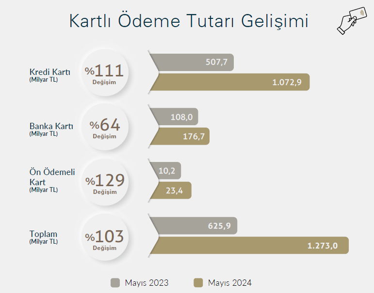 Kartlı Ödemelerde Artış