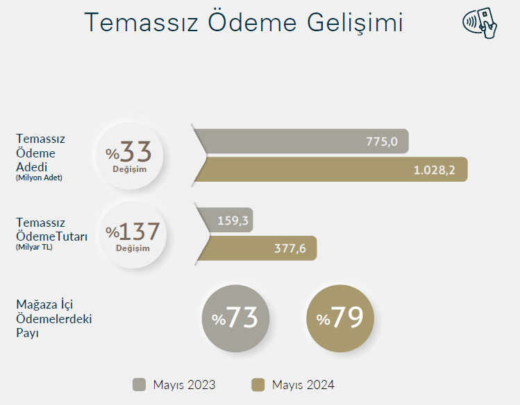 Temassız Ödemelerde Yükseliş