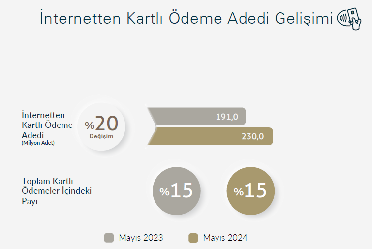 İnternetten Yapılan Ödemelerde Rekor