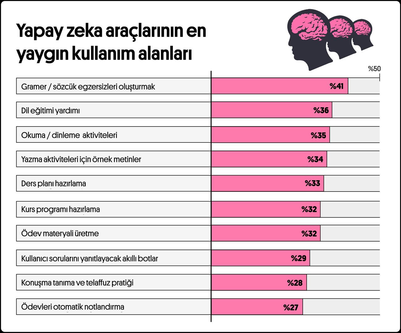 Yapay Zeka ve Dil Öğrenimi: Öğrenci-Guru İlişkisi Ne Kadar Önemli?