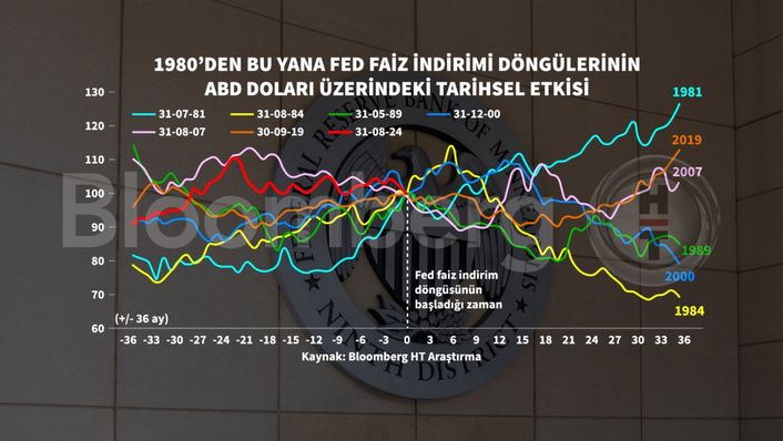 Fed'den Tarihi Faiz İndirimi