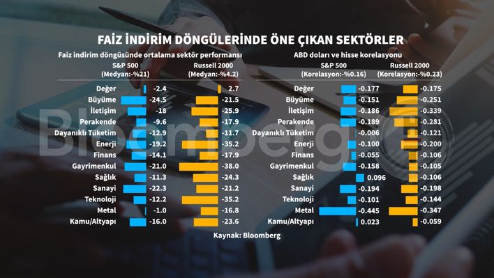 Fed'den Tarihi Faiz İndirimi ve Ekonomik Beklentiler