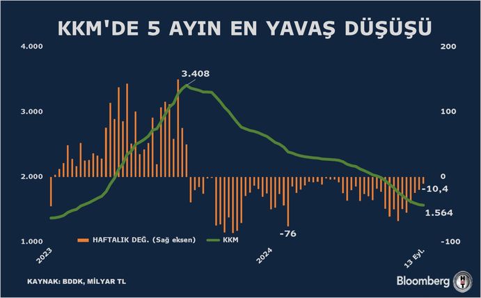 Kur Korumalı TL Mevduat ve Katılma Hesaplarındaki Düşüş