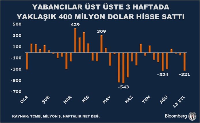 Yurt Dışında Yerleşik Kişilerin Piyasa Hareketleri