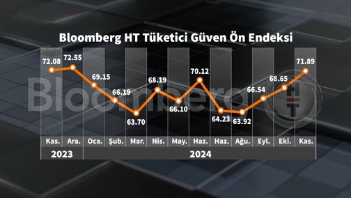 Bloomberg HT Tüketici Güven Ön Endeksi