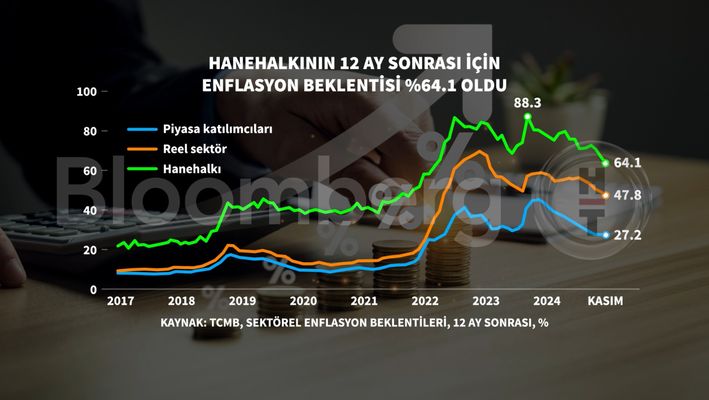 Türkiye Cumhuriyet Merkez Bankası (TCMB) Enflasyon Beklentileri