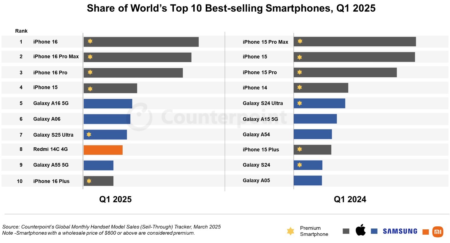 Global Akıllı Telefon Pazarında Yenilikler ve Dinamikler