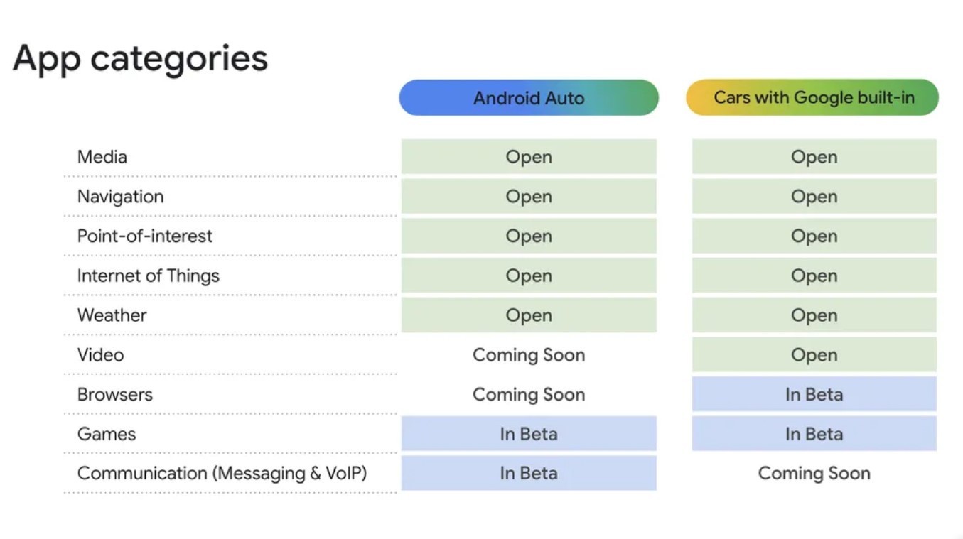 Google, 2025 yılı I/O etkinliğinde Android Auto kullanıcılarına yönelik heyecan verici yenilikleri duyurdu. Artık araçların kontrol paneline yalnızca navigasyon değil, aynı zamanda video oynatıcılar ve internet tarayıcıları da entegre edilecek. Google bu gelişmeleri araç içi uygulama deneyimlerinde devrim olarak tanımlıyor.