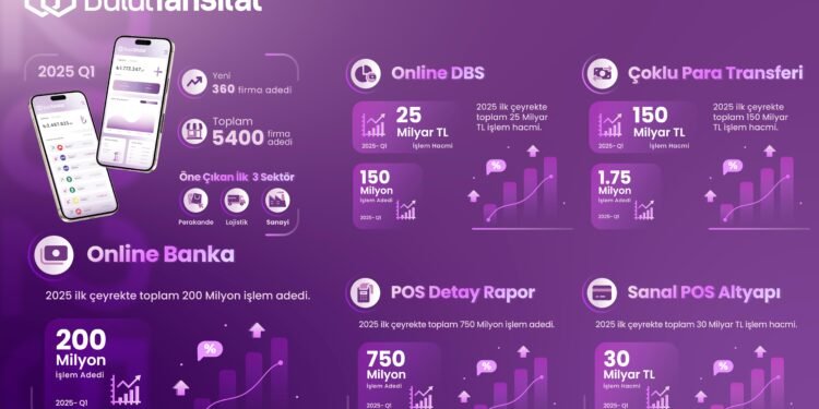 BulutTahsilat 2025 Yılı İlk Çeyrek Finansal Sonuçlarını Açıkladı