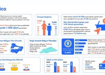 Kasa ve Kampanya Dönemi: İyzico Kasım Verileriyle Türkiye’de E-Ticaret Hareketliliği