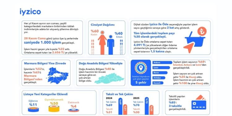Kasa ve Kampanya Dönemi: İyzico Kasım Verileriyle Türkiye’de E-Ticaret Hareketliliği