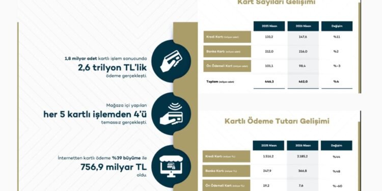 BKM Nisan 2026 Kartlı Ödeme Raporu: Tüm Ödemeler ve Dijitalleşme Eğilimleri