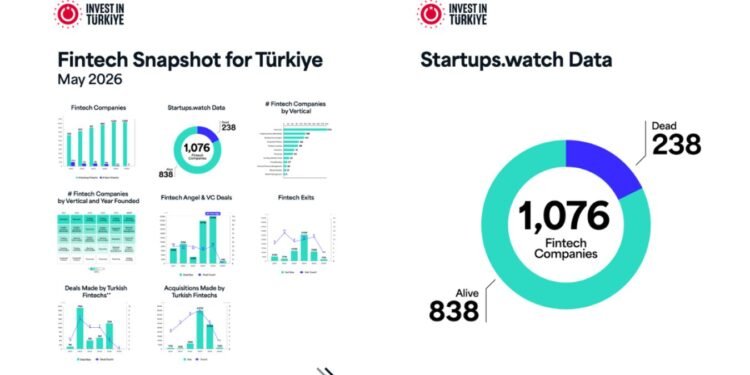 Türkiye Fintech Ekosisteminin Mayıs 2026 Güncel Haritası ve Yatırım Dinamikleri